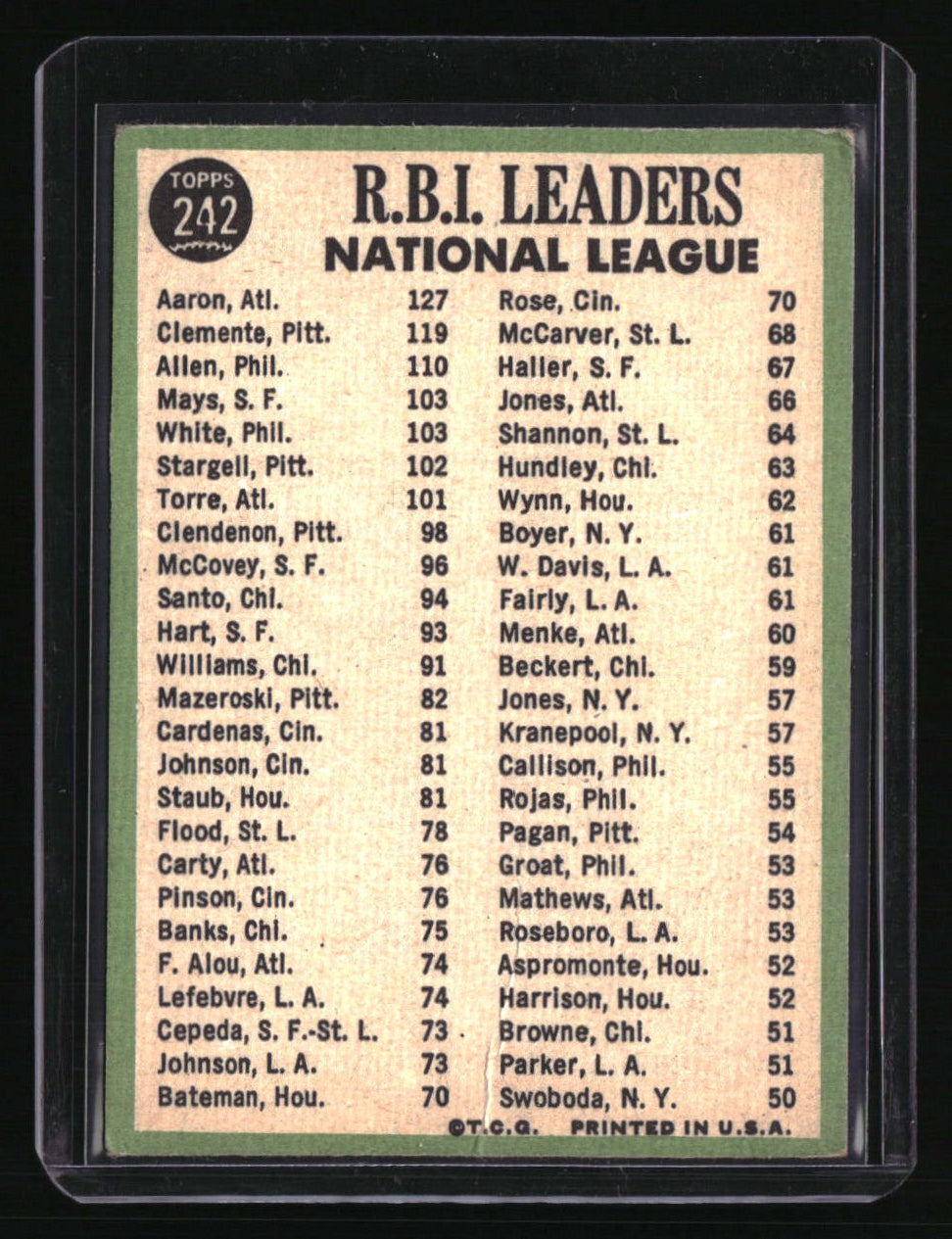 1967 Topps NL 1966 RBI Leaders (Hank Aaron / Bob Clemente / Richie Allen)
